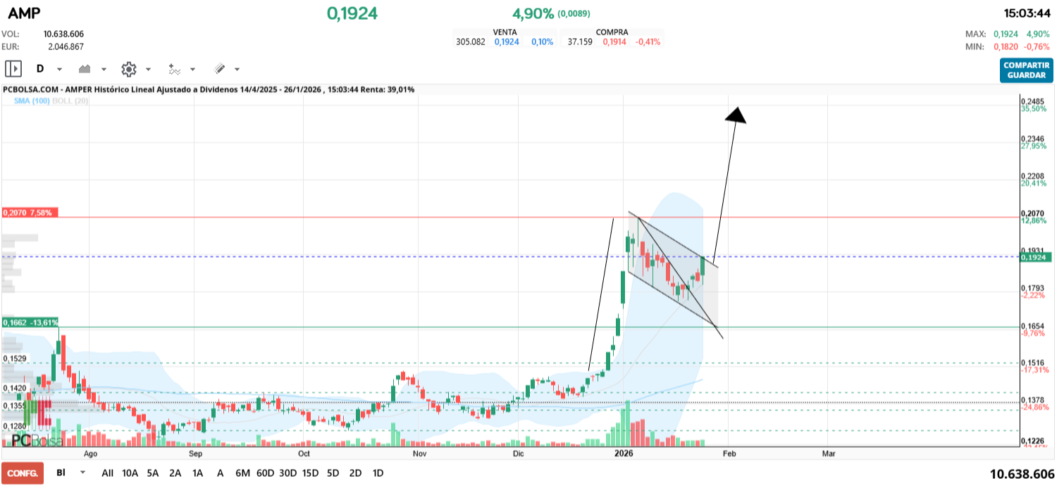 grafico de la accion Amper