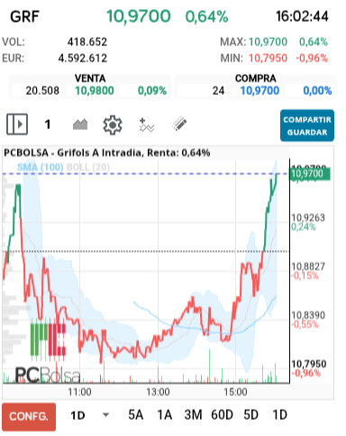 grafico de la accion Grifols A