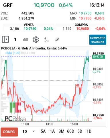 grafico de la accion Grifols A