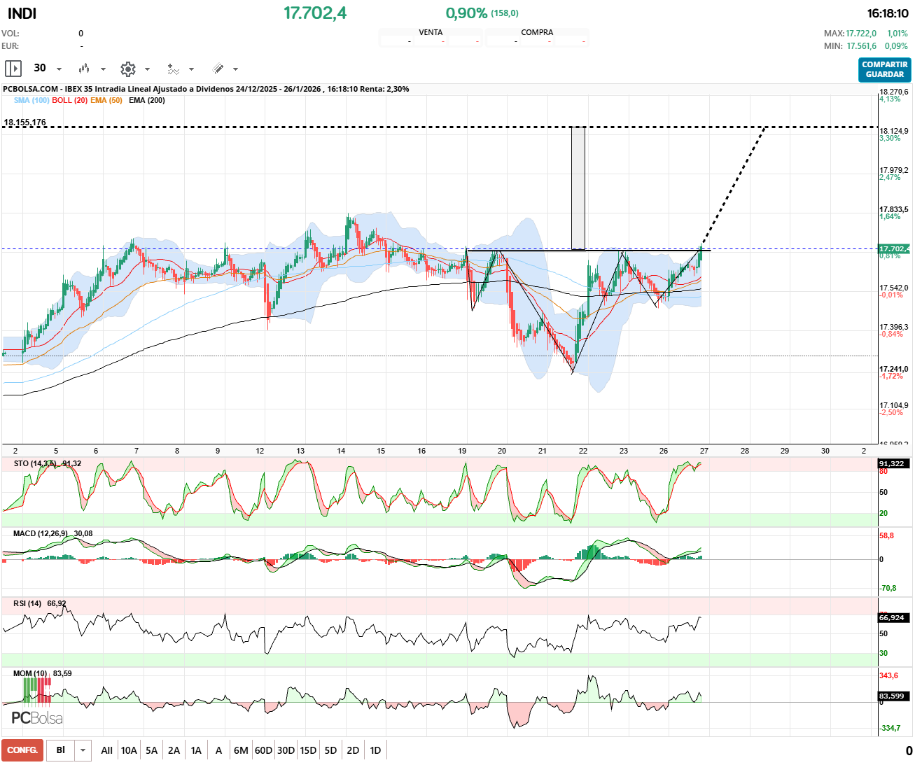 grafico de la accion IBEX 35