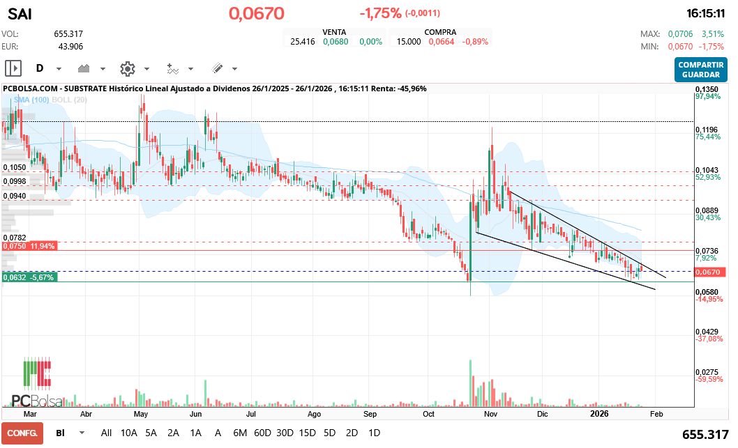 grafico de la accion Substrate
