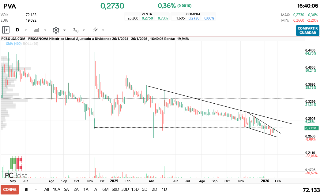 grafico de la accion hgf16