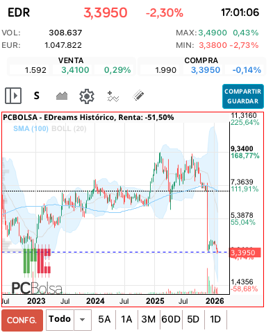 grafico de la accion EDreams