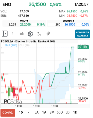 grafico de la accion Elecnor