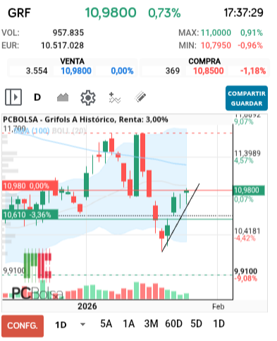 grafico de la accion antonioperez