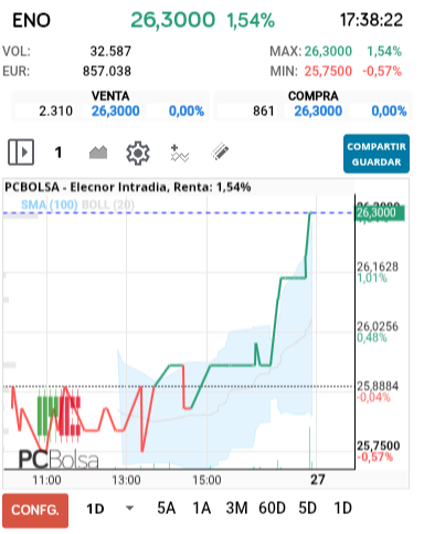 grafico de la accion Elecnor