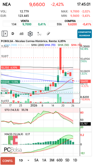 grafico de la accion Nicolas Correa