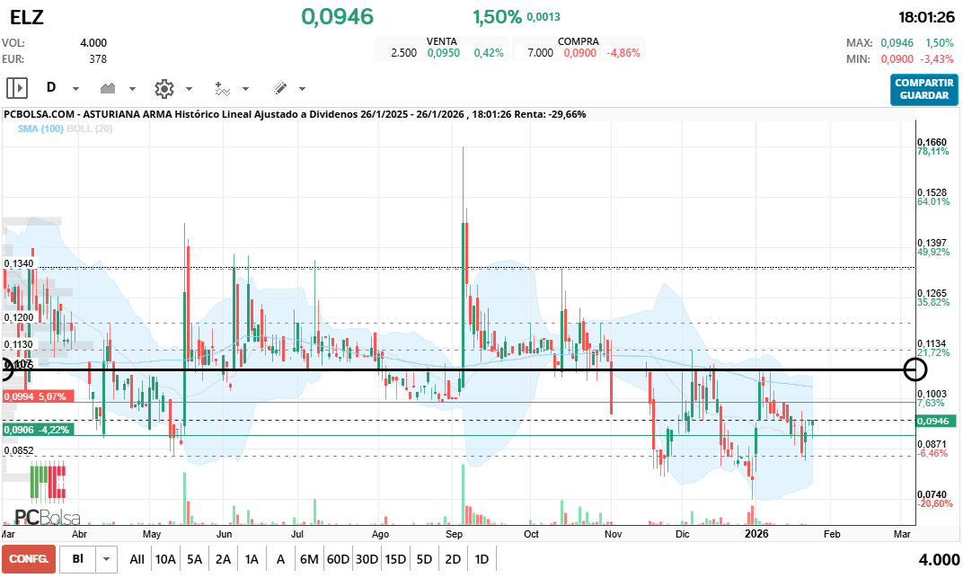 grafico de la accion Asturiana Arma
