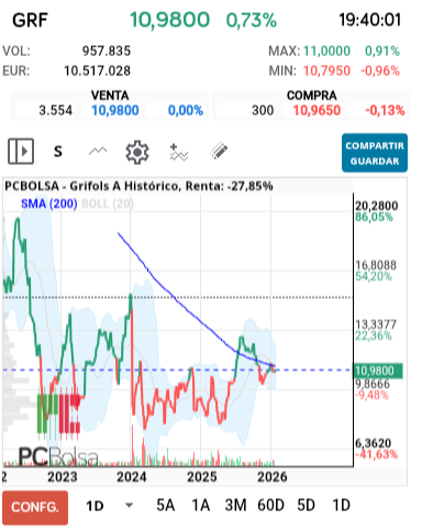 grafico de la accion Grifols A