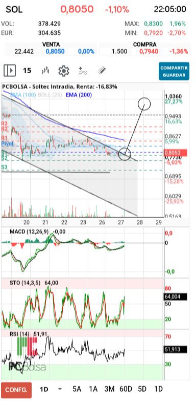 grafico de la accion barrakus