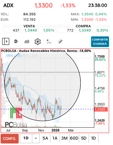 grafico de la accion Audax Renovables