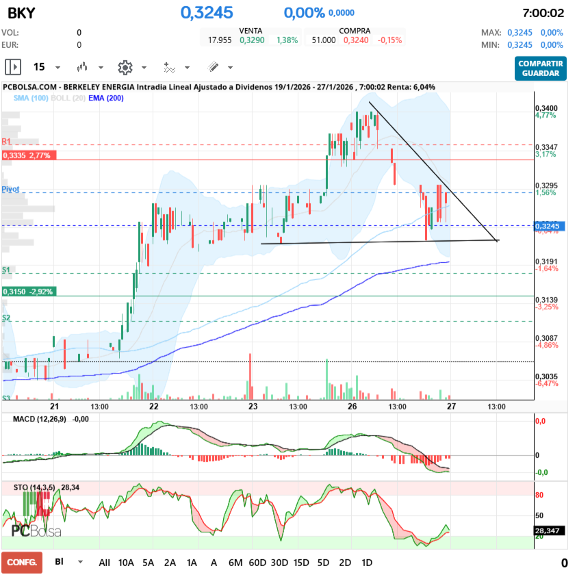 grafico de la accion alcazaba