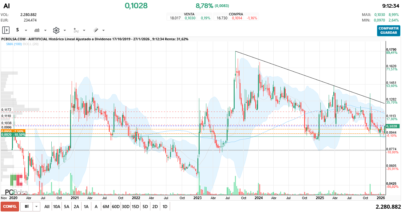 grafico de la accion Airtificial