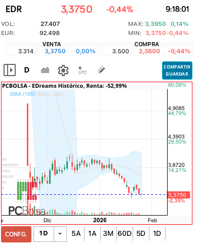 grafico de la accion EDreams