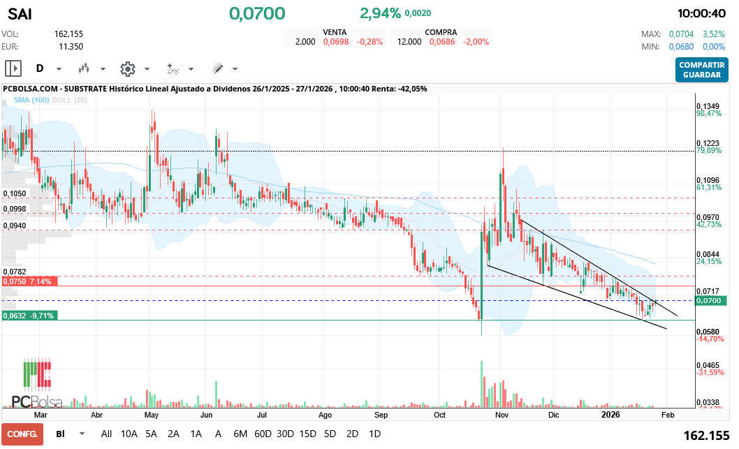 grafico de la accion Substrate