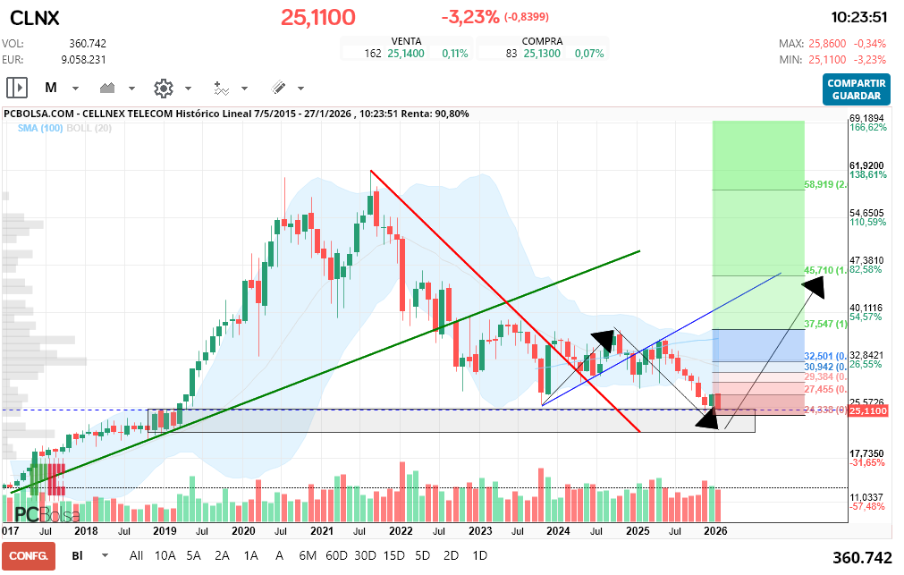 grafico de la accion Cellnex Telecom