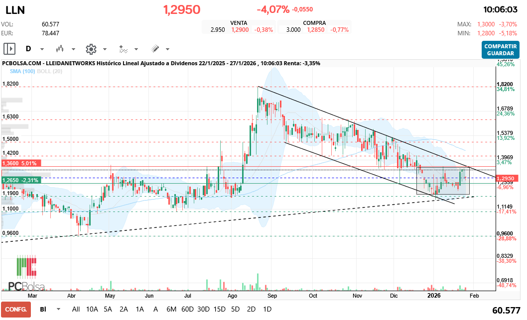 grafico de la accion hgf16