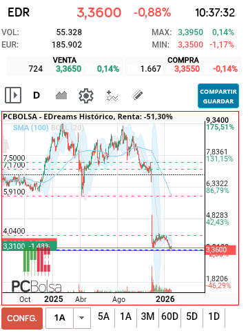 grafico de la accion EDreams