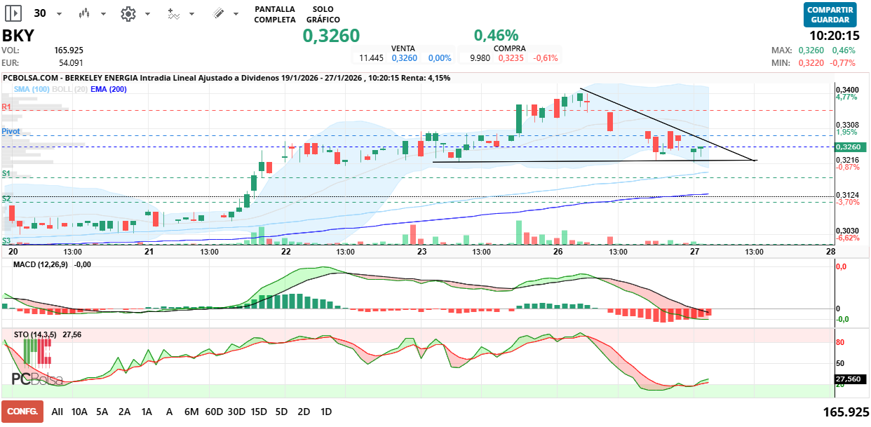 grafico de la accion Berkeley Energia