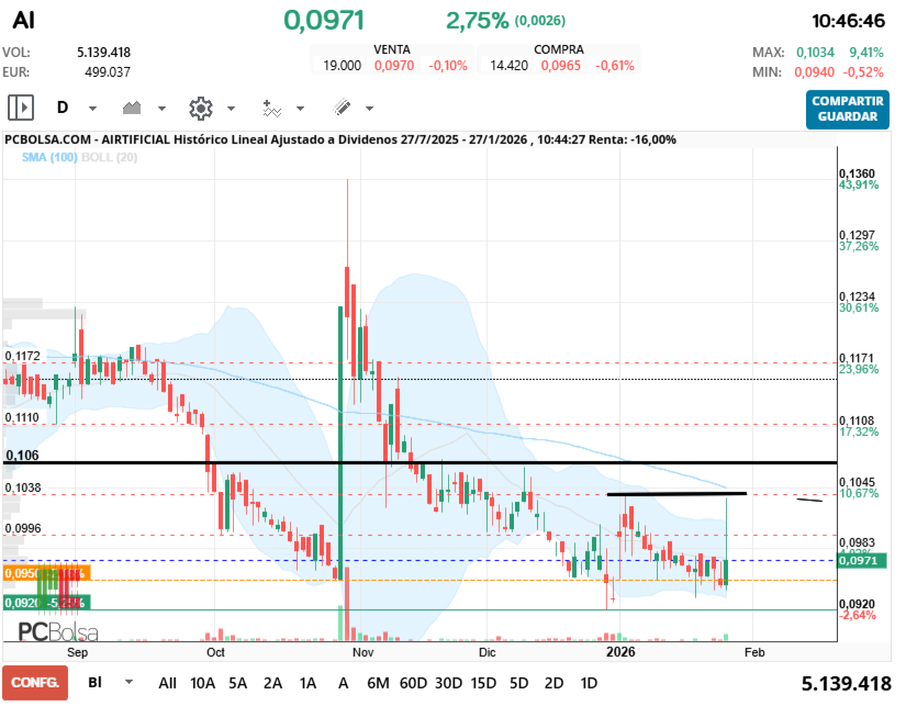 grafico de la accion thailux