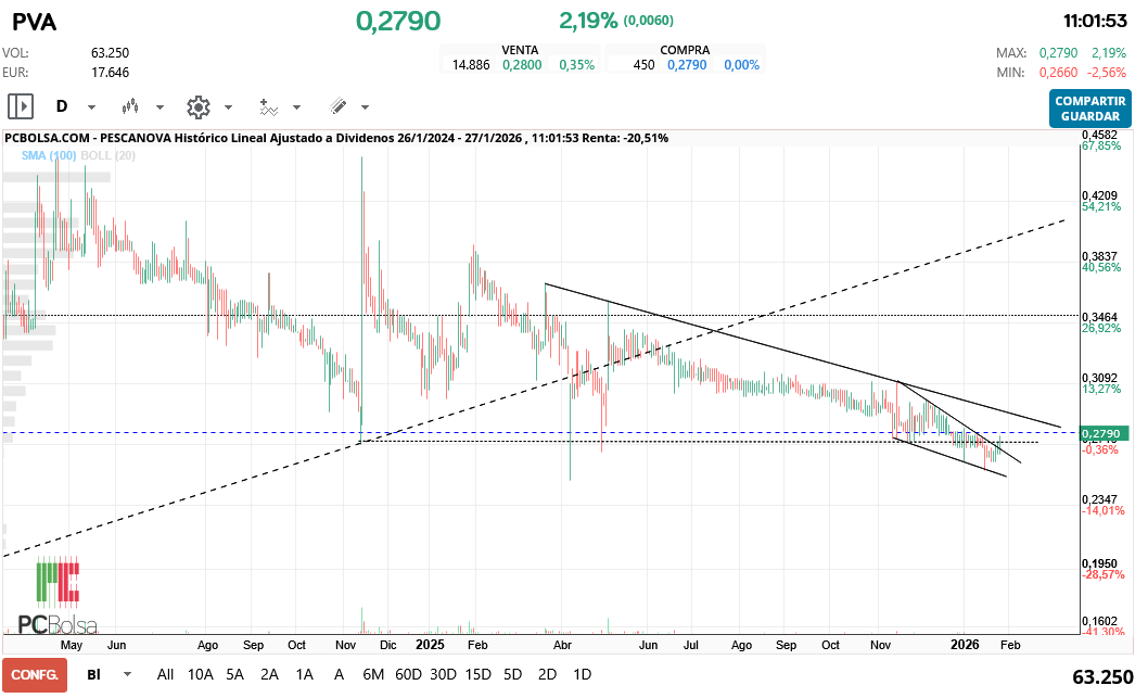 grafico de la accion Pescanova