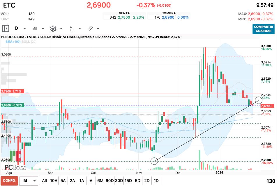 grafico de la accion Energy Solar