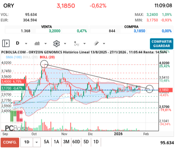 grafico de la accion Oryzon Genomics