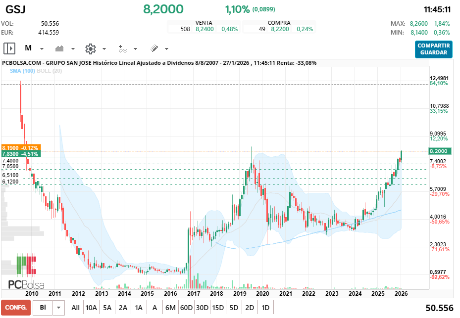 grafico de la accion xpcp