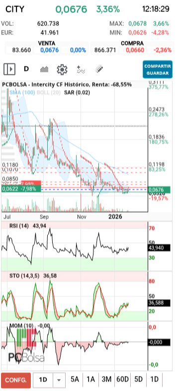grafico de la accion Intercity CF