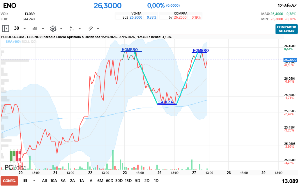 grafico de la accion Elecnor