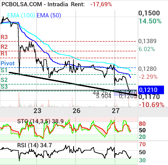 grafico de la accion proace