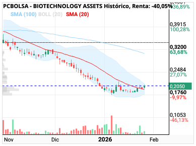 BIOTECHNOLOGY ASSETS - La vela de hoy es clave. Estrechamiento de boll y precio por encima de la media. Se avecina movimiento brusco. 