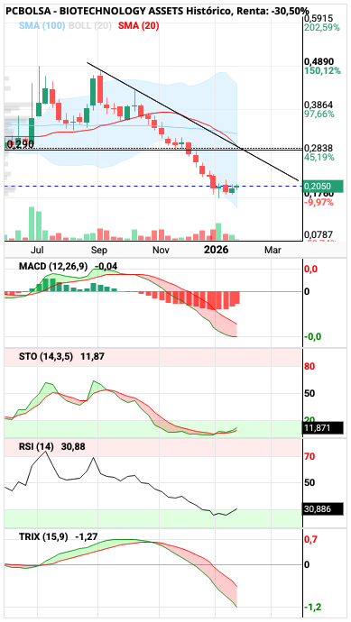 BIOTECHNOLOGY ASSETS - El semanal está que no se contiene en indicadores ajustados.