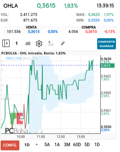 grafico de la accion OHL