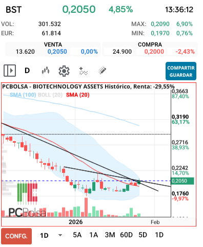 BIOTECHNOLOGY ASSETS - El precio ya está en zona rotura.