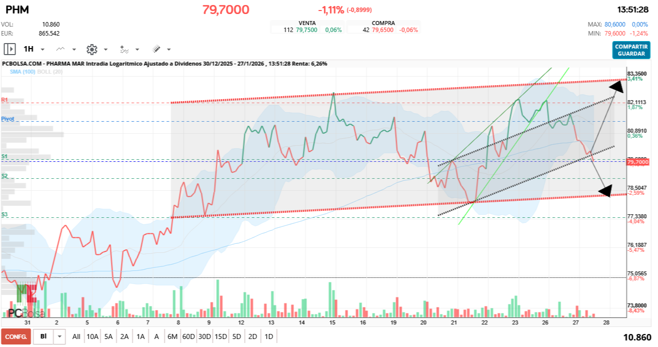 Pharma Mar - 79,70 directa va