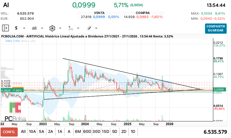 grafico de la accion ana perez