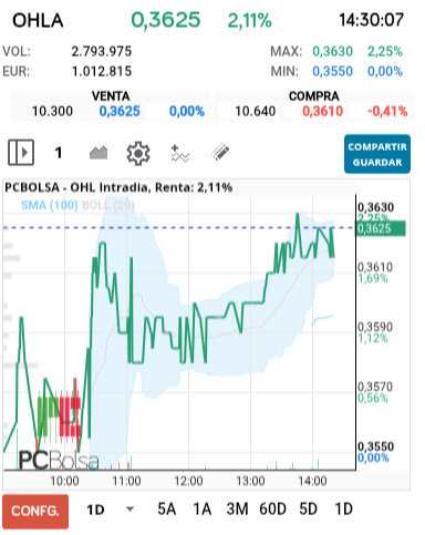 grafico de la accion OHL