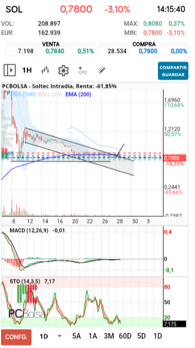 grafico de la accion barrakus
