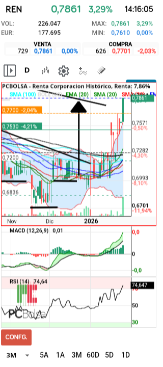 grafico de la accion henr77