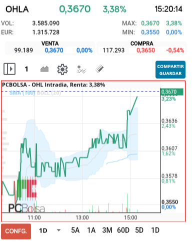 grafico de la accion OHL