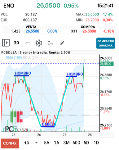 grafico de la accion Elecnor