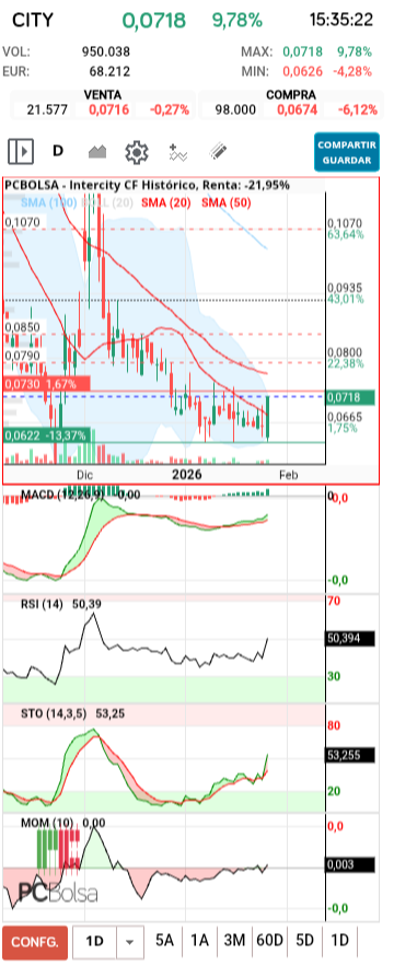 grafico de la accion Intercity CF