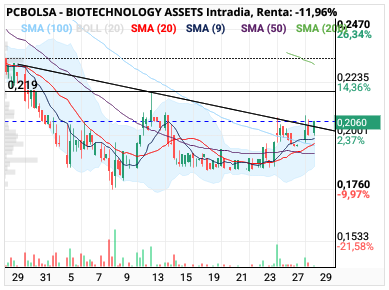 BIOTECHNOLOGY ASSETS - Velas dos horas clara rotura y superando bollinger 