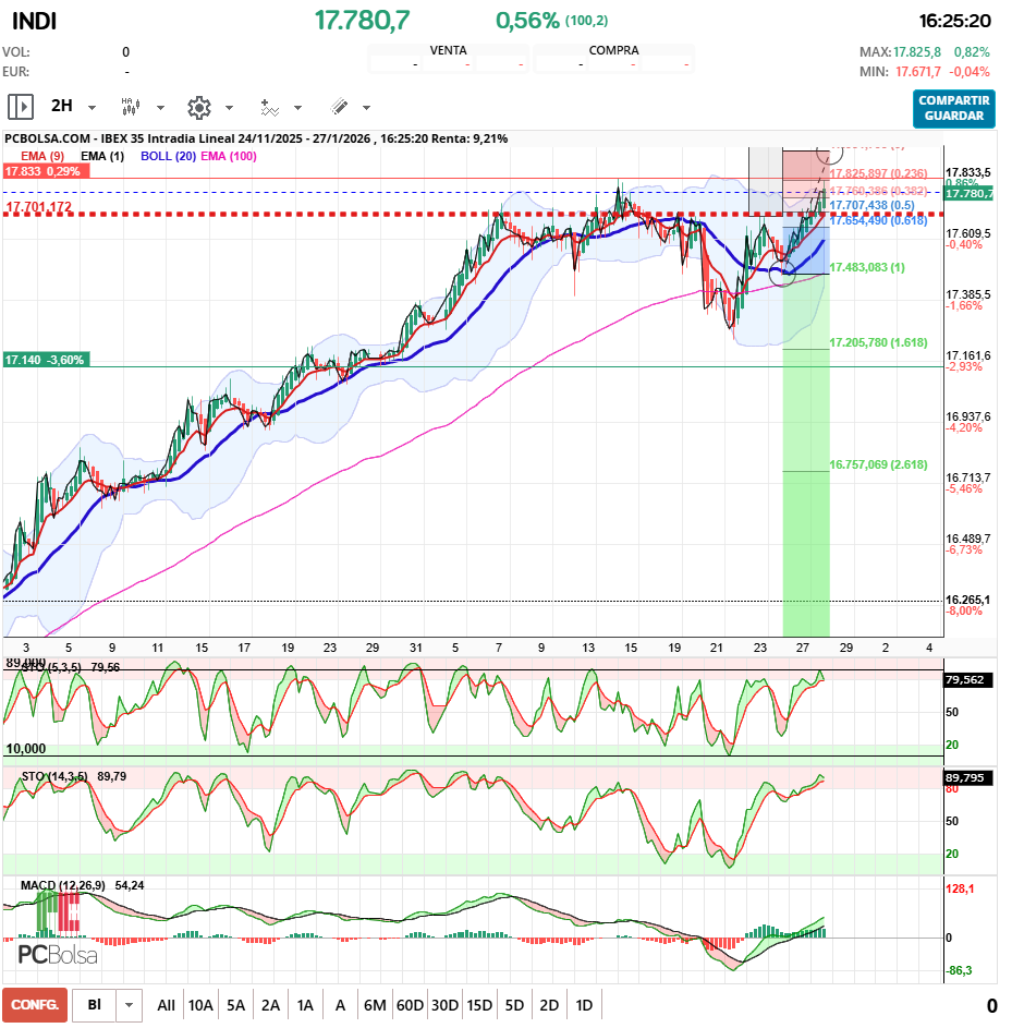 grafico de la accion pueyo