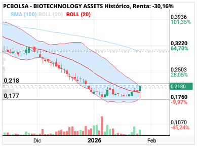BIOTECHNOLOGY ASSETS - Estrechamiento de bollinger rotura brusca.
