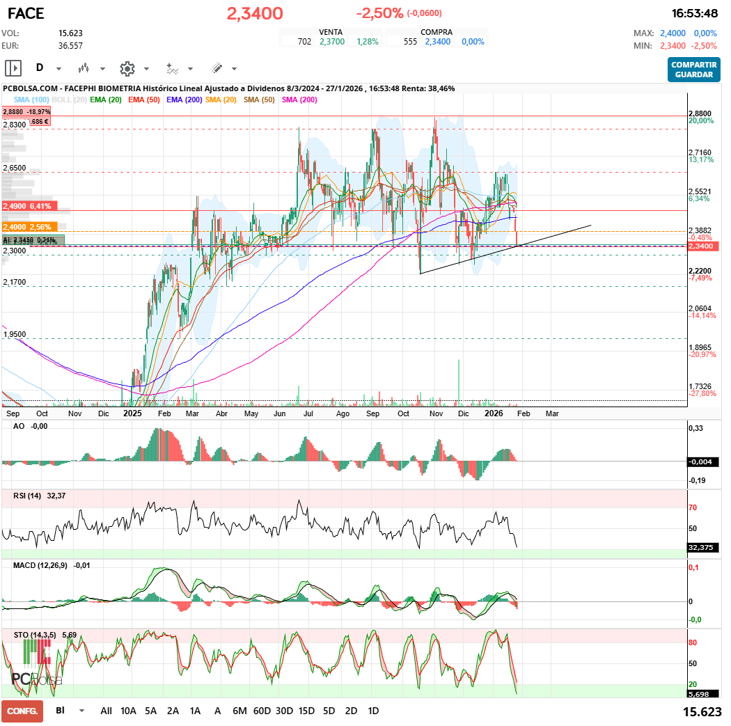grafico de la accion Facephi Biometria