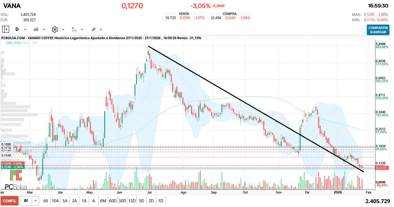 grafico de la accion Vanadi Coffee