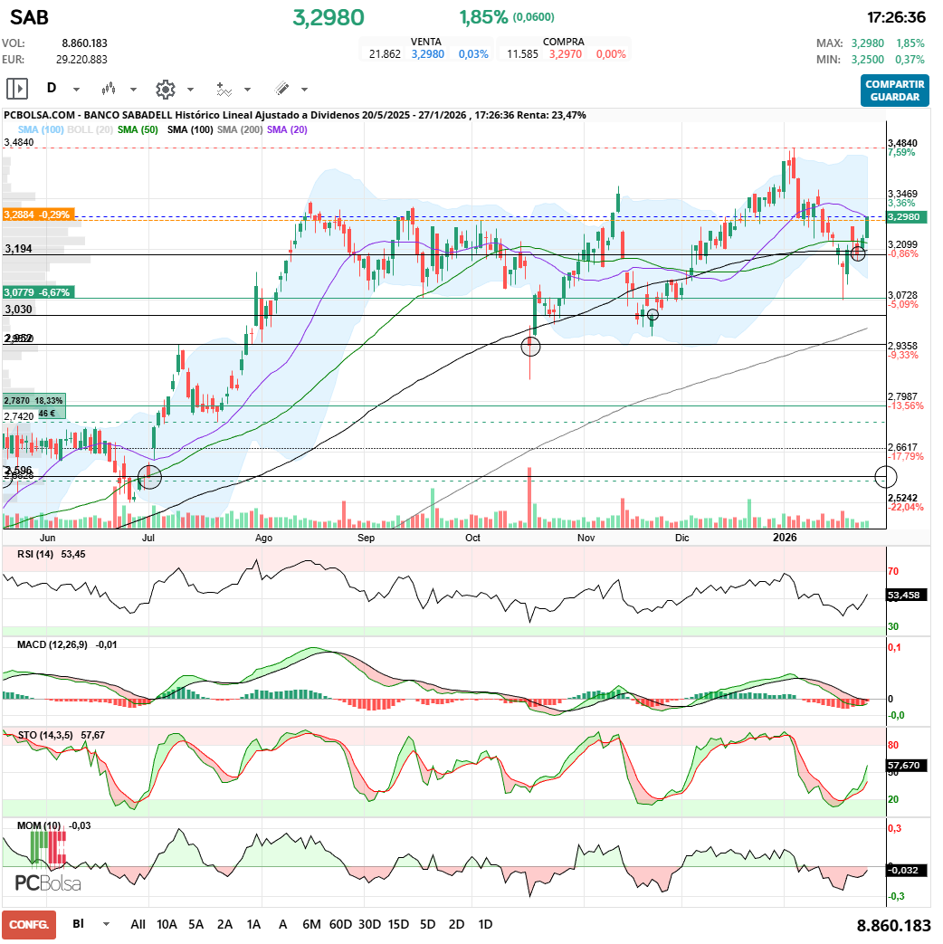grafico de la accion irlaino