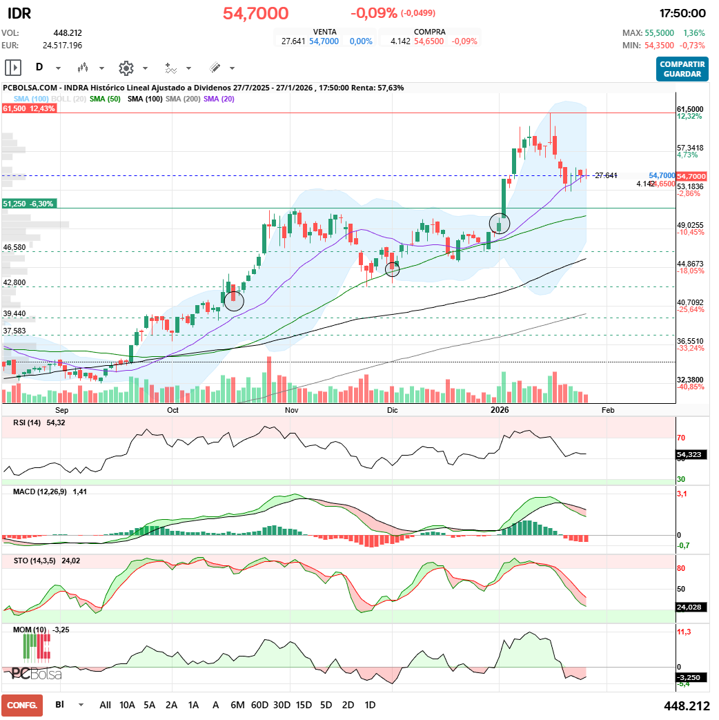 grafico de la accion irlaino